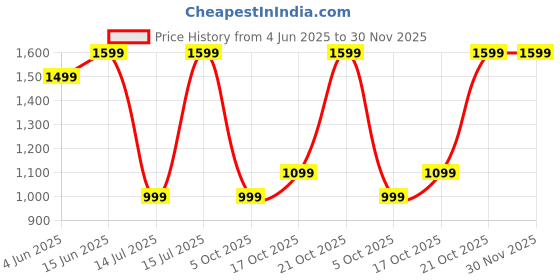 amazon.in blue leather by centrino Genuine Leather Slip-On Men's Formal Shoe |Stylish with Soft Cushioned Insole |Trendy Non Lace-Up Design |Durable Leather with Anti-Skid Sole | Perfect for Formal Wear (4012) blue leather by centrino Price History Graph from 4 Jun 2025 to 30 Nov 2025