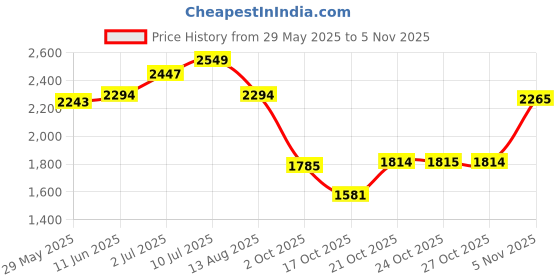 amazon.in red chief Genuine Leather Slip On Non-Lace Up | Casual Shoes for Men | Rubber Sole red chief Price History Graph from 29 May 2025 to 5 Nov 2025