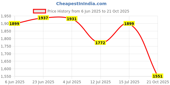 amazon.in red chief Genuine Leather Slip On Non-Lace Up |Formal Shoes for Men for Office | PU Sole red chief Price History Graph from 6 Jun 2025 to 21 Oct 2025