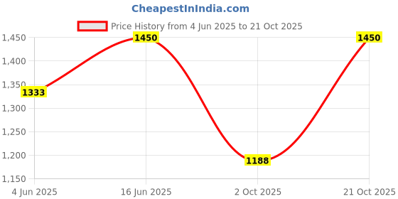 amazon.in goatter Genuine Leather Small Sling Cross-Body Bag For Girls And Women's goatter Price History Graph from 4 Jun 2025 to 21 Oct 2025