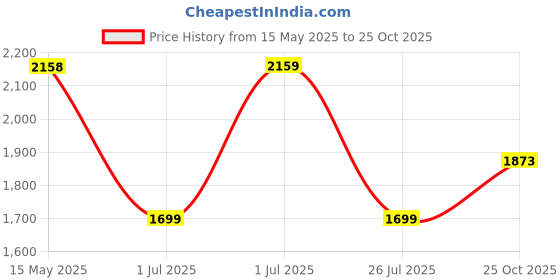 amazon.in red chief Genuine Leather Sneaker Non-Lace Up | Casual Shoes for Men | TPR Sole red chief Price History Graph from 15 May 2025 to 25 Oct 2025