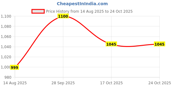 amazon.in eego italy Genuine Leather Steel Toe Safety Hikking And Trekking Boots eego italy Price History Graph from 14 Aug 2025 to 23 Oct 2025