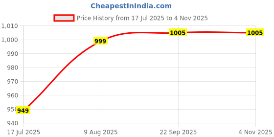 amazon.in eego italy Genuine Leather Steel Toe Safety Lace Up Shoes with Reflectors eego italy Price History Graph from 17 Jul 2025 to 4 Nov 2025