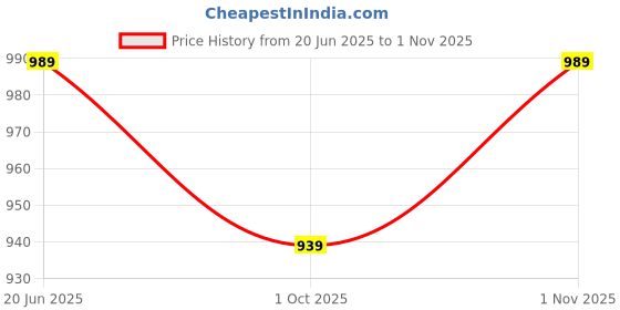 amazon.in ozarro Genuine Leather Steel Toe Safety Shoe (NW4422) ozarro Price History Graph from 20 Jun 2025 to 1 Nov 2025