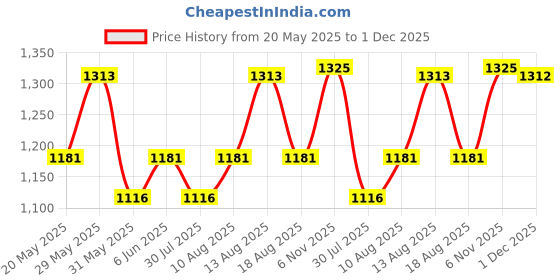 amazon.in brand leather Genuine Leather Stylish Waist Bag Elegant Style Travel Pouch Passport Holder with Adjustable Strap (Brown) brand leather Price History Graph from 20 May 2025 to 1 Dec 2025