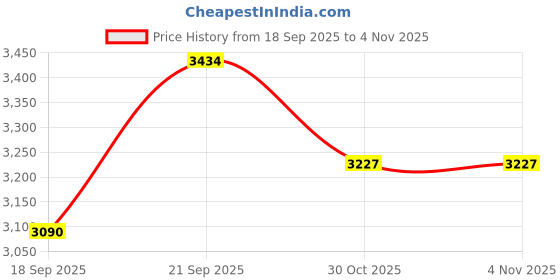 amazon.in brand leather Genuine Leather Stylish Women's Backpack Use for College|School|Office|Travel brand leather Price History Graph from 18 Sep 2025 to 3 Nov 2025