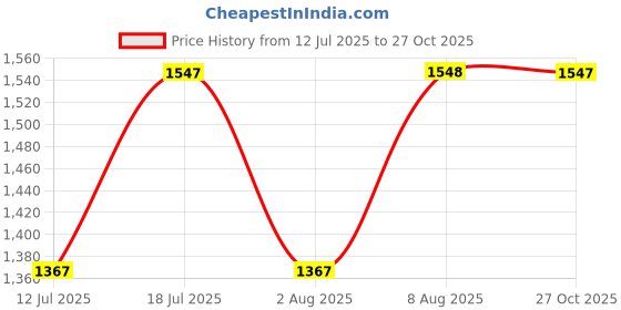 amazon.in hammonds flycatcher Genuine Leather Travel Organizer Pouch - Toiletry Bag for Men and Women Cosmetic Organizer Bag, Shaving Kit Bag for Men Toiletry Pouch for Men with Multiple Pockets - Brushwood hammonds flycatcher Price History Graph from 12 Jul 2025 to 27 Oct 2025