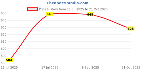 amazon.in sassora Genuine Leather Unisex 8 Keyholder Key Pouch sassora Price History Graph from 11 Jul 2025 to 21 Oct 2025