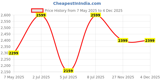 amazon.in sam's design Genuine Leather Wallet for Men Bifold Trifold Credit Card Case (Brown) sam's design Price History Graph from 7 May 2025 to 3 Dec 2025