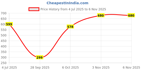 amazon.in hayes london Genuine Leather Wallet for Men, Original Wallet with RFID Blocking, Bifold Purse with 8 Compartments (Stud Brown) hayes london Price History Graph from 4 Jul 2025 to 6 Nov 2025