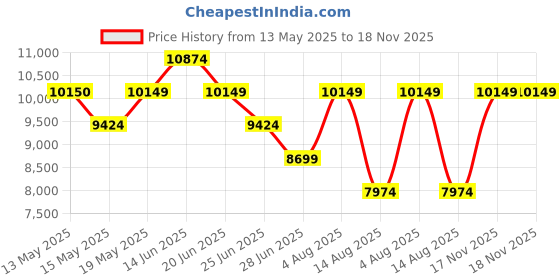 amazon.in da milano Genuine Leather Yellow Satchel (01459) (Small) da milano Price History Graph from 13 May 2025 to 18 Nov 2025