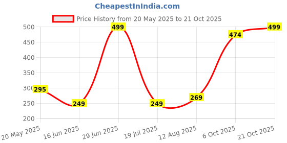 amazon.in jormatt Genuine Mens No Show Socks,Loafer Sneakers Low Cut Cotton Socks With Non Slip Grips jormatt Price History Graph from 20 May 2025 to 21 Oct 2025