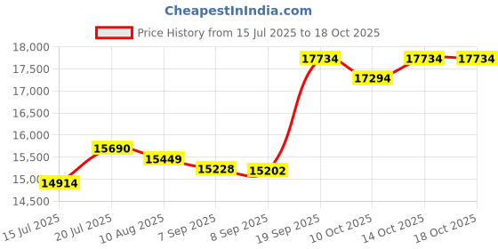amazon.in Genuine Mopar P4529794 Voltage Regulator Price History Graph from 15 Jul 2025 to 18 Oct 2025