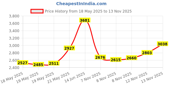 amazon.in bullz Genuine Nappa Cow Leather Thick Dual Credit Card ID Flap Quad Fold Large Bifold Mens Wallet Passcase RFID, Brown, One Size, Bifold Hipster Wallet bullz Price History Graph from 18 May 2025 to 13 Nov 2025