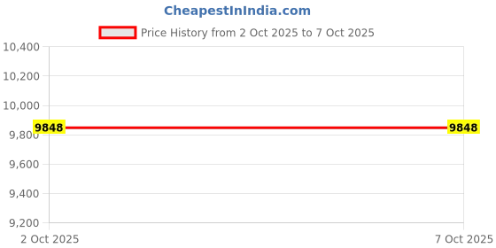 amazon.in GENUINE NEW OEM 82620-33130 8262033130 Fusible Block Link Fuse A for Camry RAV4 Avalon w Screw Price History Graph from 2 Oct 2025 to 7 Oct 2025