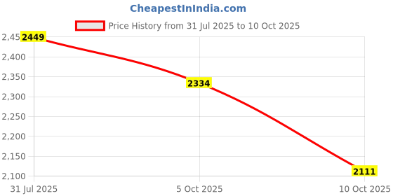 amazon.in hx london Genuine Nubuck Leather Slipon Adjustable Sandals for All Day & Ethnic Wear hx london Price History Graph from 31 Jul 2025 to 10 Oct 2025
