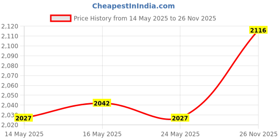 amazon.in Genuine OEM Ariens 1/4" Compact Snow Blower Shear Bolts 3-Pack 53200500 Price History Graph from 14 May 2025 to 26 Nov 2025