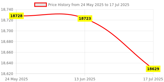 amazon.in Genuine OEM WPW10245259 Oven Series Terminal Blocks Original after-sales maintenance parts Price History Graph from 24 May 2025 to 17 Jul 2025