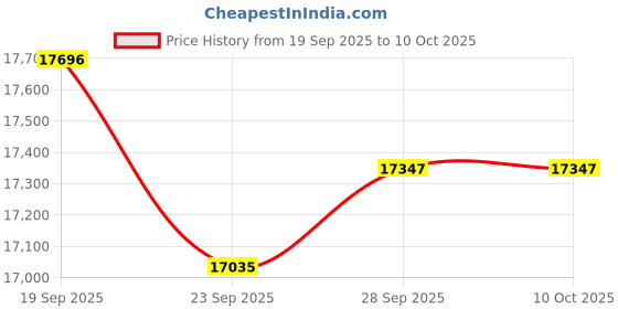amazon.in Genuine P28586-B21 1.2TB SAS 10K SFF BC MV HDD Original Price History Graph from 19 Sep 2025 to 10 Oct 2025