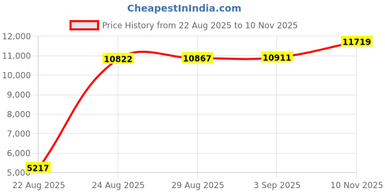 amazon.in Genuine Paper Transfer Book Safe: Secret Hidden Compartment, Combination Lock Included - Safely Conceal and Protect Your Valuables Inside an Authentic Paper Book, 8.7"×6"×1.8" (Holy Bible) Price History Graph from 22 Aug 2025 to 10 Nov 2025
