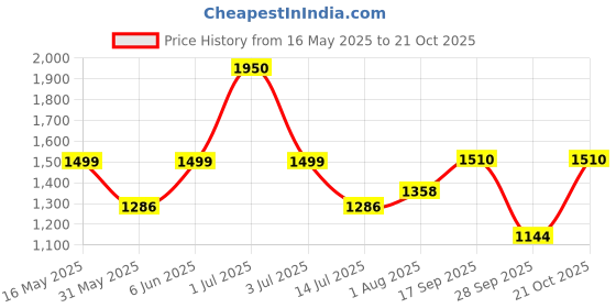 amazon.in allen cooper Genuine Premium Leather Luxury Business Formals Shoes for Men allen cooper Price History Graph from 16 May 2025 to 21 Oct 2025