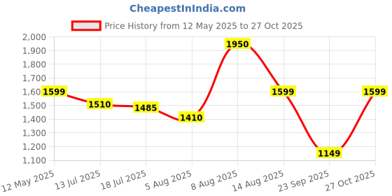 amazon.in allen cooper Genuine Premium Leather Luxury Business Formals Shoes for Men allen cooper Price History Graph from 12 May 2025 to 27 Oct 2025