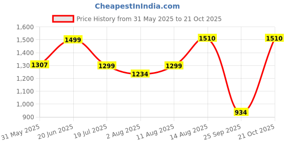 amazon.in allen cooper Genuine Premium Leather Luxury Business Formals Shoes for Men allen cooper Price History Graph from 31 May 2025 to 21 Oct 2025