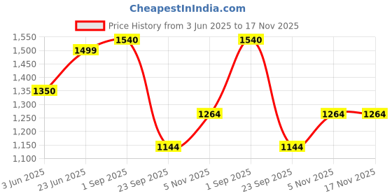 amazon.in allen cooper Genuine Premium Leather Luxury Business Formals Shoes for Men allen cooper Price History Graph from 3 Jun 2025 to 17 Nov 2025
