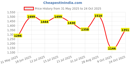 amazon.in allen cooper Genuine Premium Leather Luxury Business Formals Shoes for Men allen cooper Price History Graph from 31 May 2025 to 24 Oct 2025