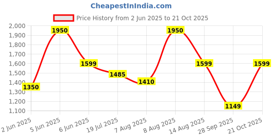 amazon.in allen cooper Genuine Premium Leather Luxury Business Formals Shoes for Men allen cooper Price History Graph from 2 Jun 2025 to 21 Oct 2025