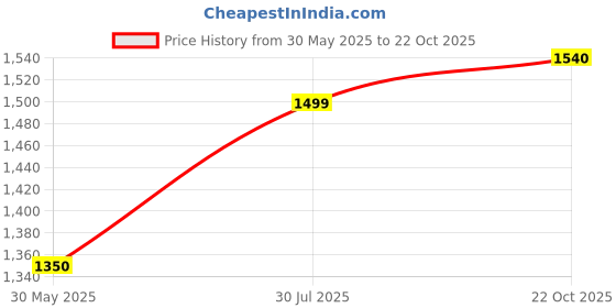 amazon.in allen cooper Genuine Premium Leather Luxury Business Formals Shoes for Men allen cooper Price History Graph from 30 May 2025 to 22 Oct 2025