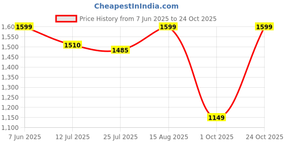 amazon.in allen cooper Genuine Premium Leather Luxury Business Formals Shoes for Men allen cooper Price History Graph from 7 Jun 2025 to 24 Oct 2025