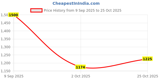 amazon.in allen cooper Genuine Premium Leather Luxury Business Formals Shoes for Men allen cooper Price History Graph from 9 Sep 2025 to 25 Oct 2025