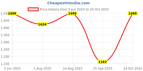 amazon.in allen cooper Genuine Premium Leather Luxury Business Formals Shoes for Men(8033|Black Size-6,7,8,9,10) allen cooper Price History Graph from 5 Jun 2025 to 24 Oct 2025