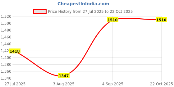 amazon.in allen cooper Genuine Premium Leather Luxury Business Formals Shoes for Men(834|Black|Brown Size-6,7,8,9,10) allen cooper Price History Graph from 27 Jul 2025 to 22 Oct 2025