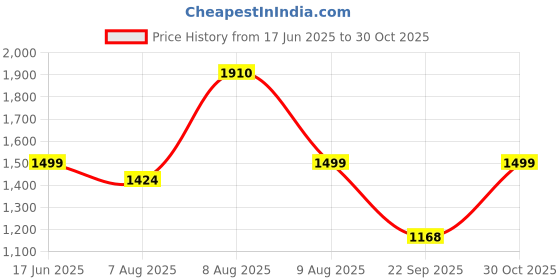 amazon.in allen cooper Genuine Premium Leather Luxury Business Shoes for Men allen cooper Price History Graph from 17 Jun 2025 to 30 Oct 2025