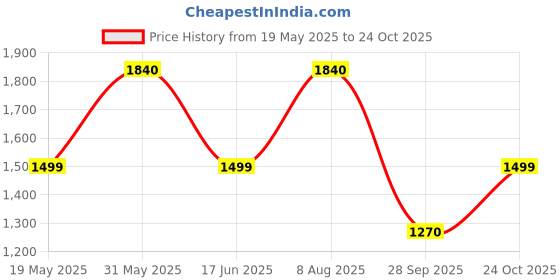 amazon.in allen cooper Genuine Premium Leather Luxury Casual Shoes for Men allen cooper Price History Graph from 19 May 2025 to 24 Oct 2025