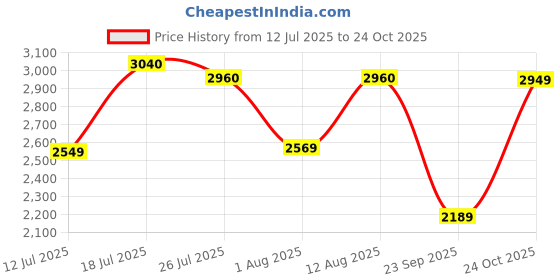 amazon.in mondain Genuine Premium Leather Luxury High-Top Ankle Hiking Boots and Outdoor Boots mondain Price History Graph from 12 Jul 2025 to 24 Oct 2025
