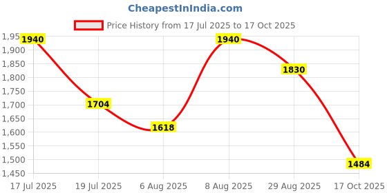 amazon.in allen cooper Genuine Premium Leather Luxury Memory Foam High-Top Ankle Boots Shoes For Men(18896|Brown|Size-6,7,8,9,10) allen cooper Price History Graph from 17 Jul 2025 to 17 Oct 2025