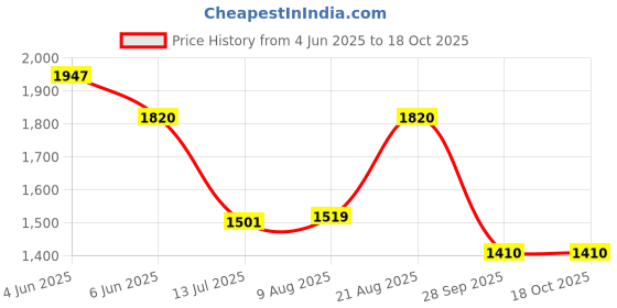 amazon.in allen cooper Genuine Premium Leather Luxury Memory Foam High-Top Ankle Boots Shoes For Men(823|Brown|Size-6,7,8,9,10) allen cooper Price History Graph from 4 Jun 2025 to 18 Oct 2025