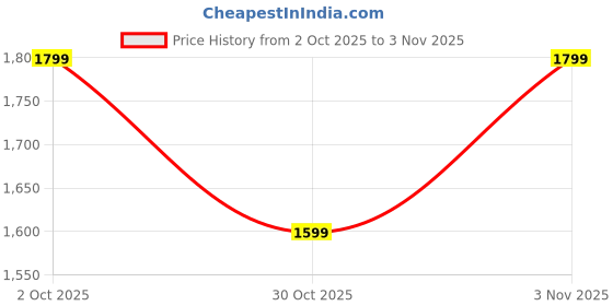 amazon.in allen cooper Genuine Premium Leather Luxury Memory Foam High-Top Ankle Boots Shoes For Men(823|Brown|Size-6,7,8,9,10) allen cooper Price History Graph from 2 Oct 2025 to 3 Nov 2025