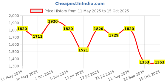 amazon.in allen cooper Genuine Premium Leather Luxury Memory Foam High-Top Ankle Boots Shoes For Men(824|Black|Size-6,7,8,9,10) allen cooper Price History Graph from 11 May 2025 to 15 Oct 2025