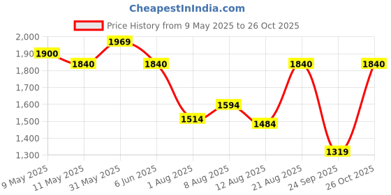 amazon.in allen cooper Genuine Premium Leather Luxury Memory Foam High-Top Ankle Boots Shoes For Men(858|Brown|Size-6,7,8,9,10) allen cooper Price History Graph from 9 May 2025 to 26 Oct 2025