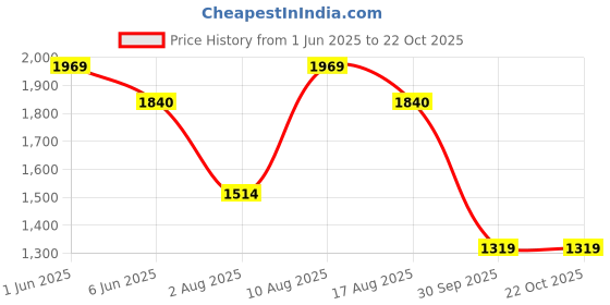 amazon.in allen cooper Genuine Premium Leather Luxury Memory Foam High-Top Ankle Boots Shoes For Men(858|Brown|Size-6,7,8,9,10) allen cooper Price History Graph from 1 Jun 2025 to 21 Oct 2025