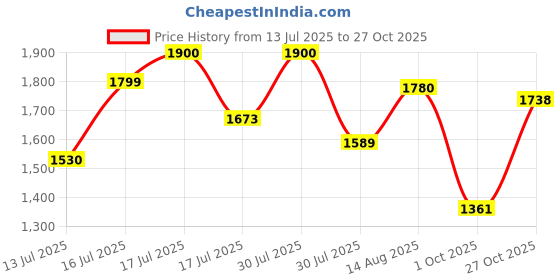 amazon.in allen cooper Genuine Premium Leather Luxury Memory Foam High-Top Ankle Boots Shoes For Men(962|Black|Size-6,7,8,9,10) allen cooper Price History Graph from 13 Jul 2025 to 27 Oct 2025