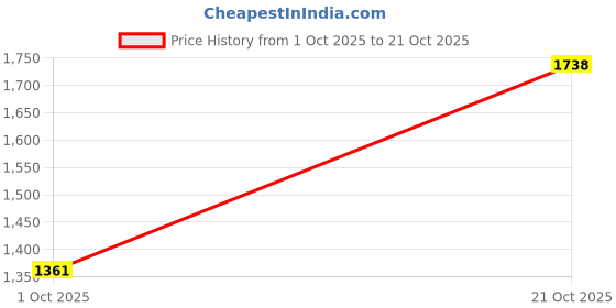 amazon.in allen cooper Genuine Premium Leather Luxury Memory Foam High-Top Ankle Boots Shoes For Men(962|Black|Size-6,7,8,9,10) allen cooper Price History Graph from 1 Oct 2025 to 21 Oct 2025
