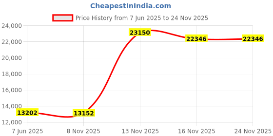 amazon.in Genuine Stemco Hubcap - 343-5110 Price History Graph from 7 Jun 2025 to 24 Nov 2025