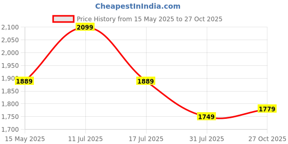 amazon.in zoom shoes Genuine Tinted Leather Casual Sandal For Men ZA-2337 | Comfortable/Ventilated Sandal With Anti-Slip Technology, Flexible Sole And Memory Cushion Padded Insole zoom shoes Price History Graph from 15 May 2025 to 27 Oct 2025
