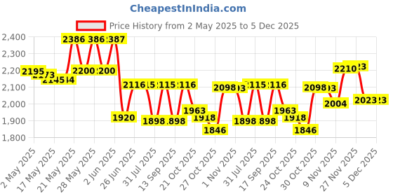 amazon.in Genuine Unistrut P1115-EG 1-1/2" Rigid Steel Conduit Pipe Strut Clamp for All 1-5/8" Strut Channels Price History Graph from 2 May 2025 to 5 Dec 2025