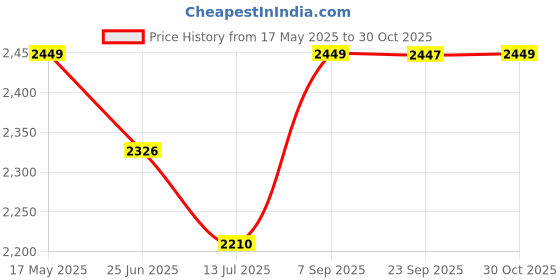 amazon.in hx london Genuine Waxy Leather Slipon Adjustable Sandals for All Day & Ethnic Wear hx london Price History Graph from 17 May 2025 to 30 Oct 2025